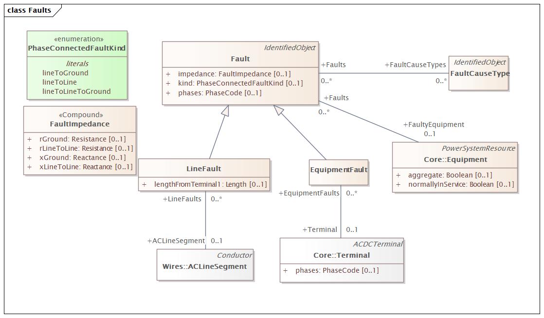 Faults Diagram