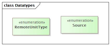 Datatypes Diagram