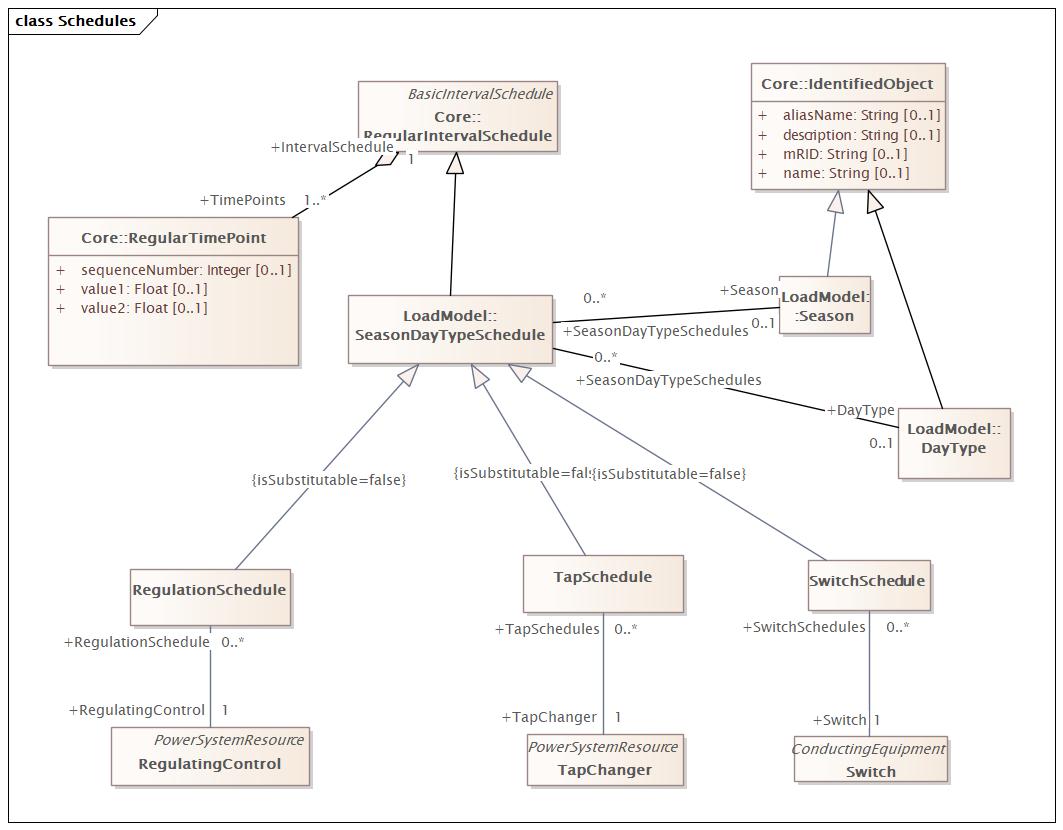 Schedules Diagram