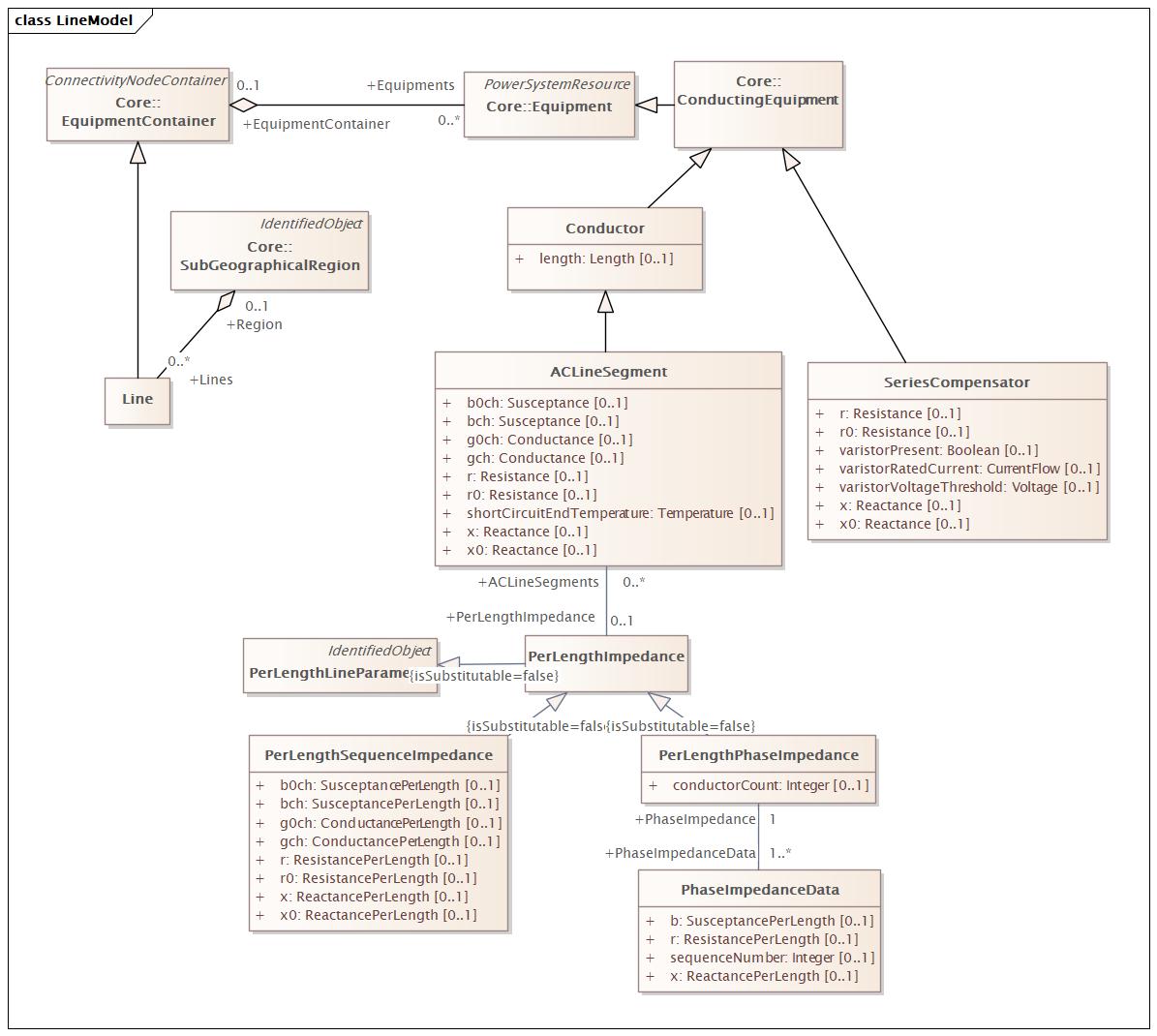 LineModel Diagram