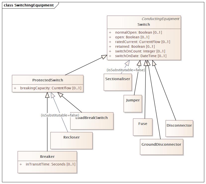 SwitchingEquipment Diagram