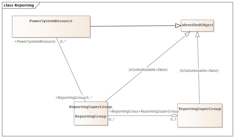 Reporting Diagram