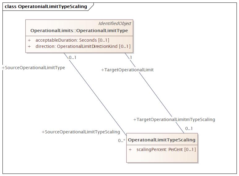 OperatonialLimitTypeScaling Diagram