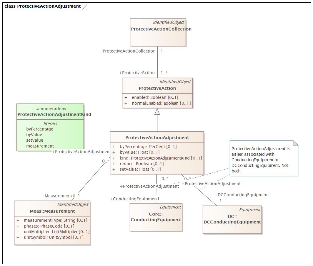 ProtectiveActionAdjustment Diagram