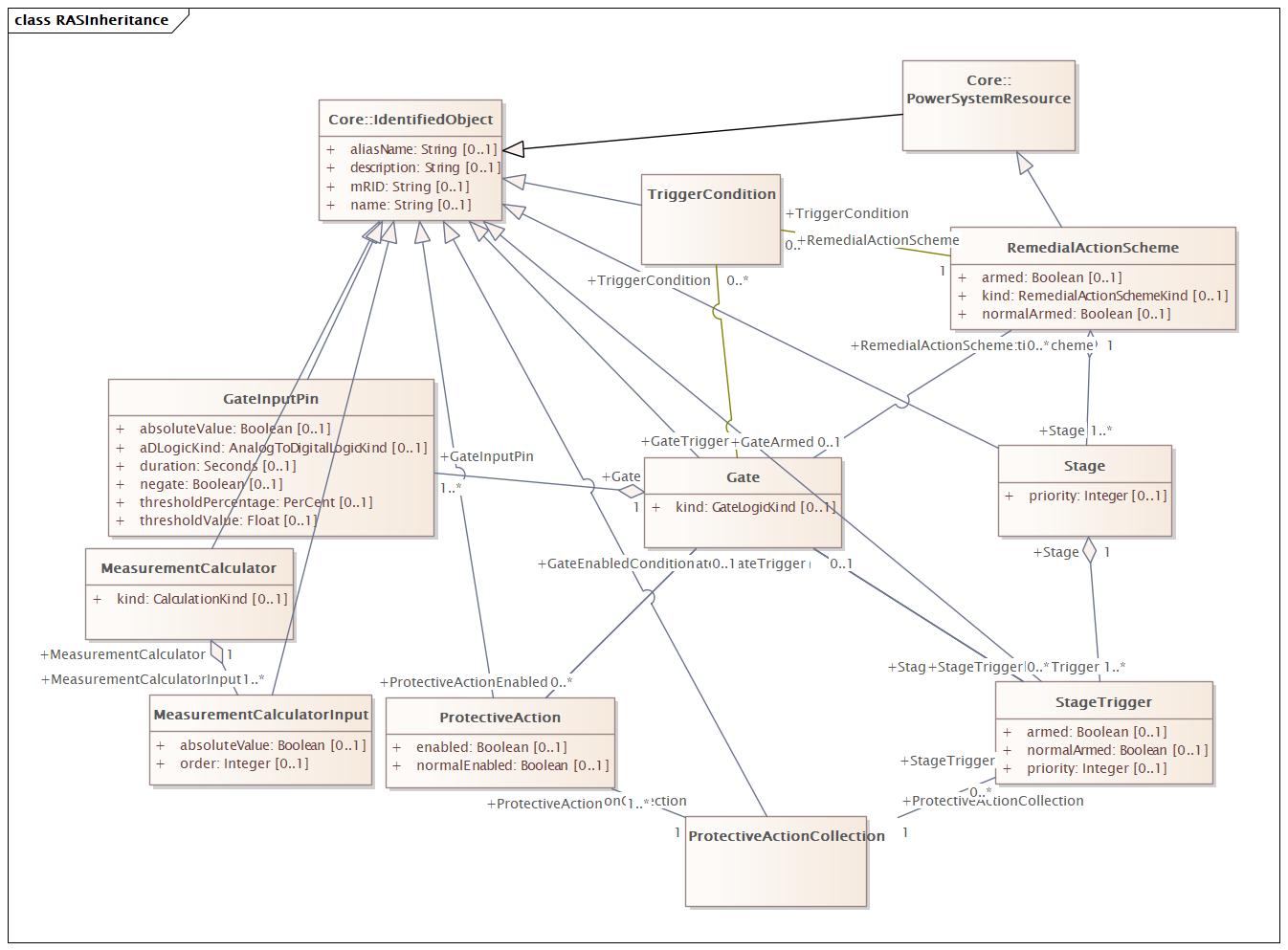 RASInheritance Diagram