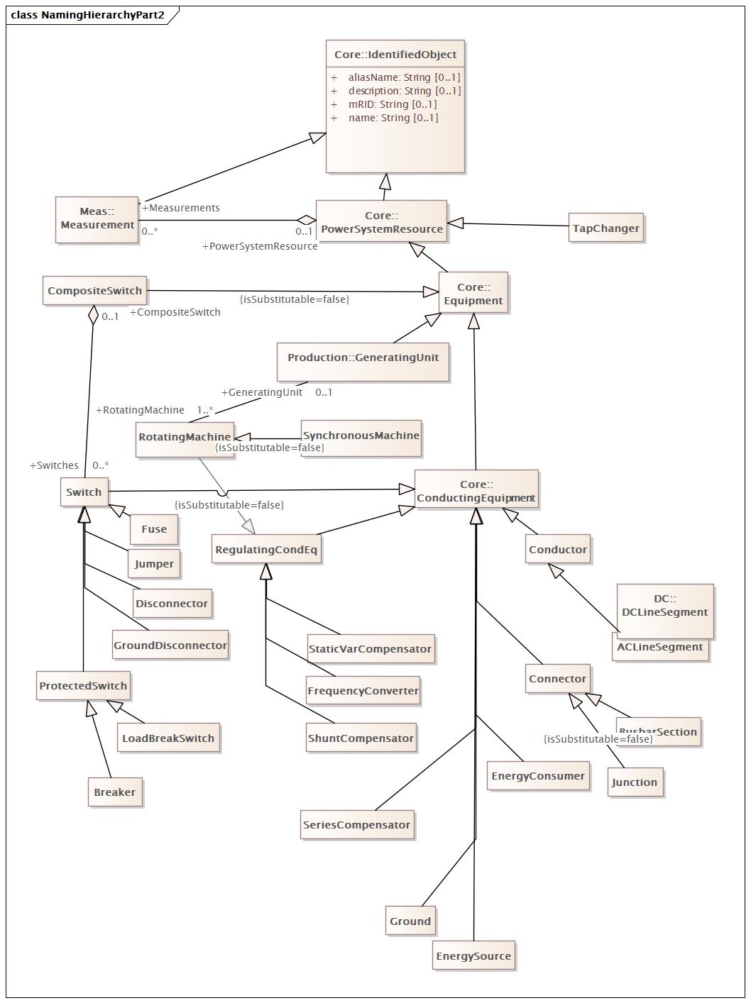 NamingHierarchyPart2 Diagram