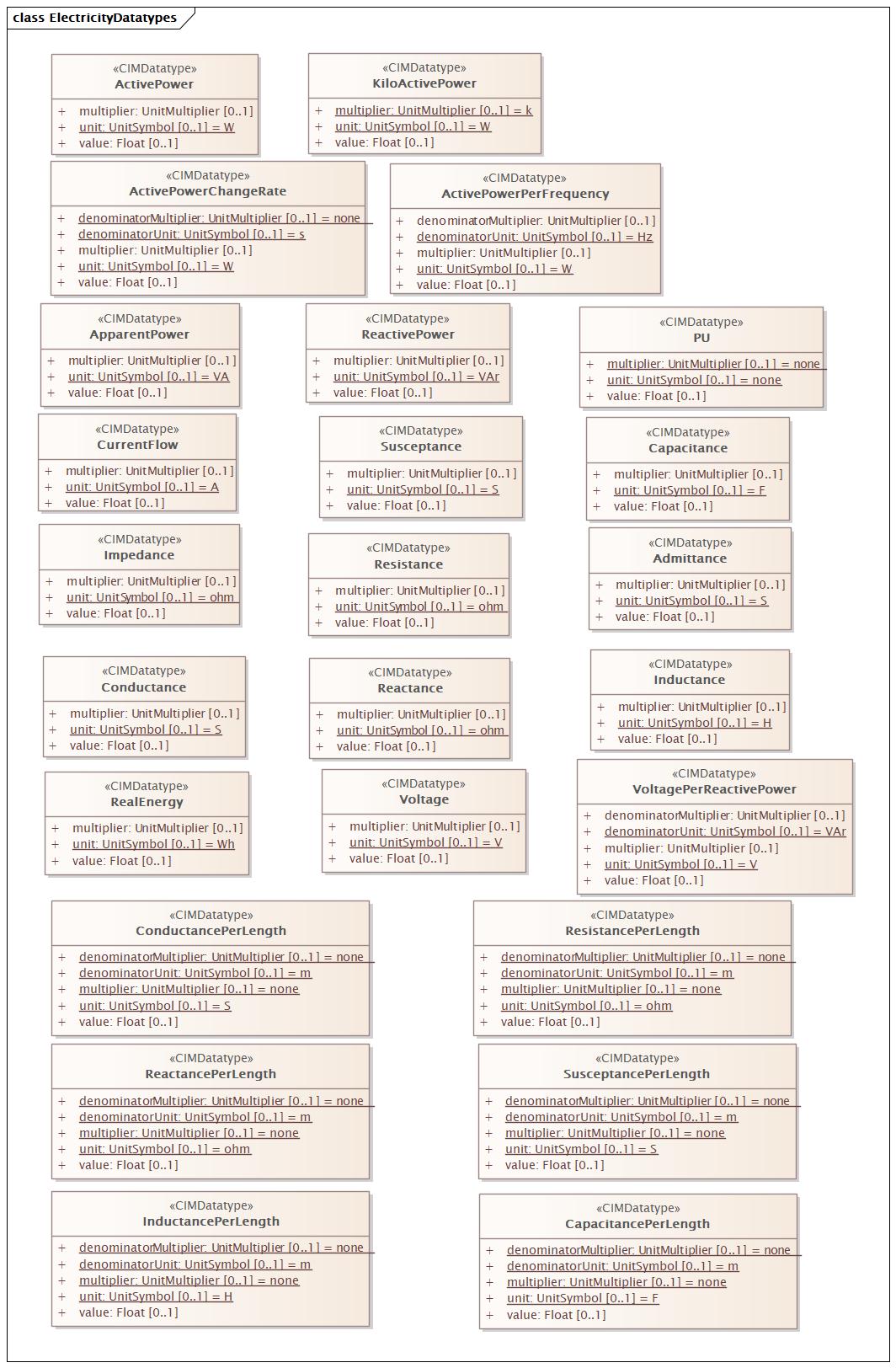 ElectricityDatatypes Diagram