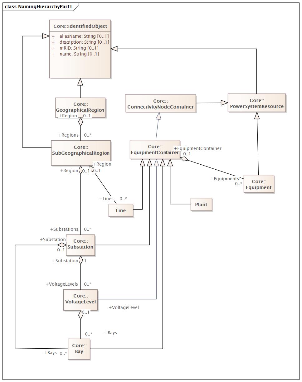 NamingHierarchyPart1 Diagram