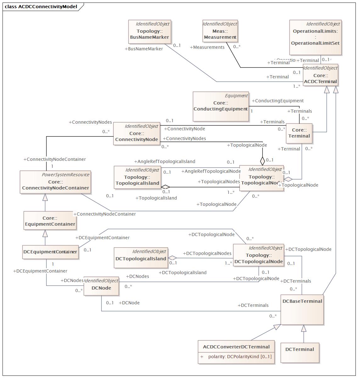 ACDCConnectivityModel Diagram