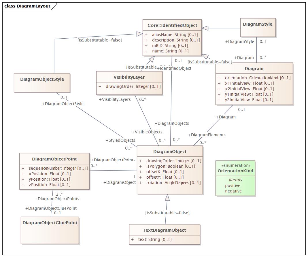 DiagramLayout Diagram