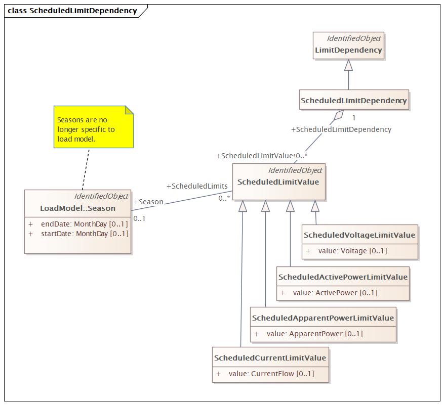 ScheduledLimitDependency Diagram