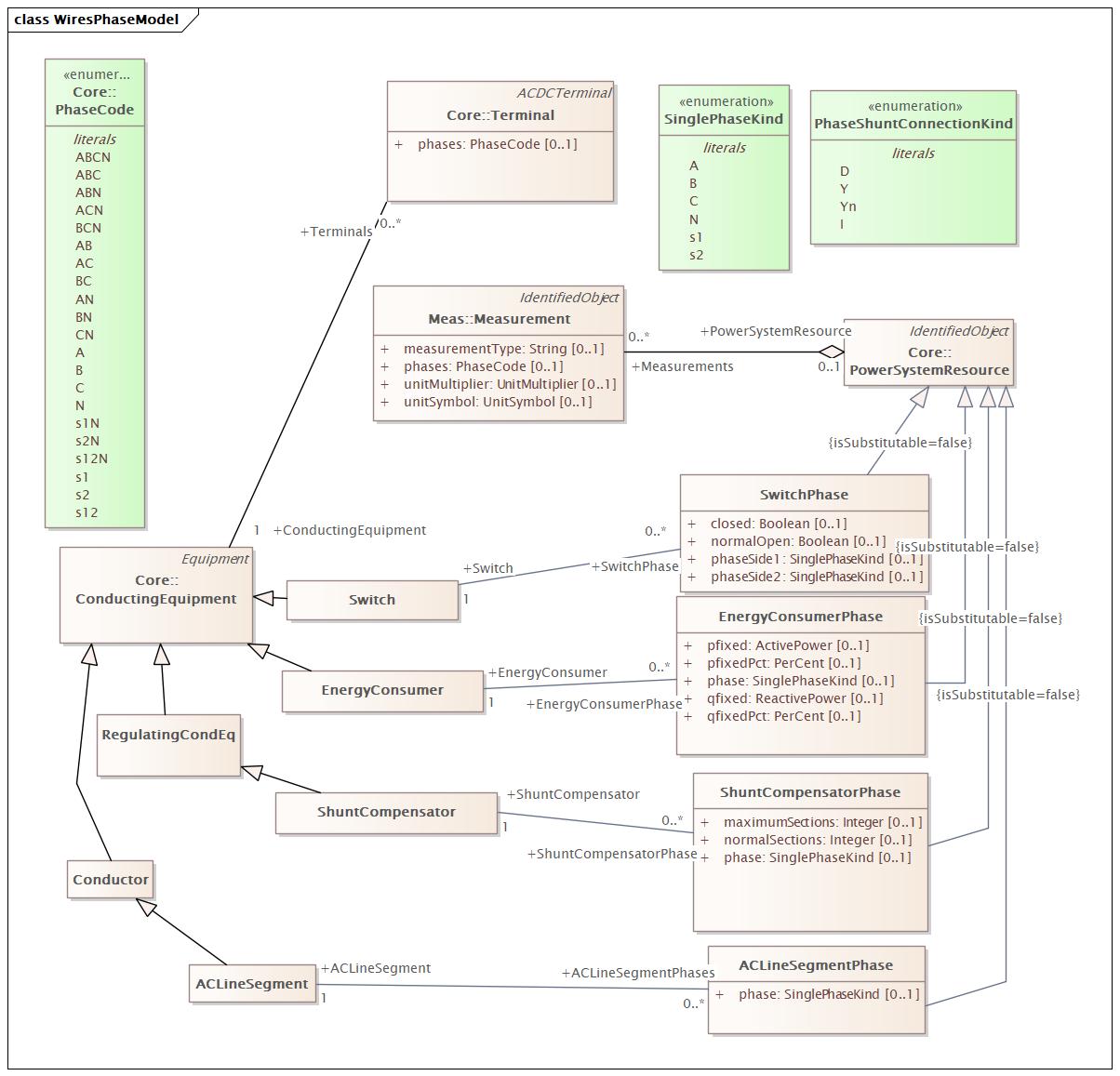 WiresPhaseModel Diagram