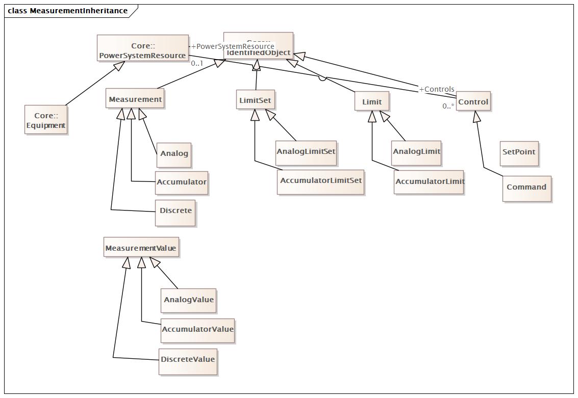 MeasurementInheritance Diagram