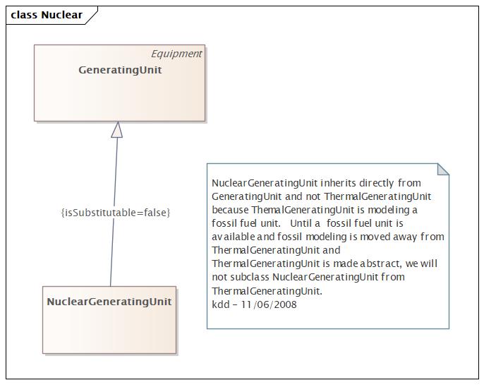 Nuclear Diagram