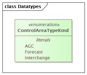 Datatypes Diagram