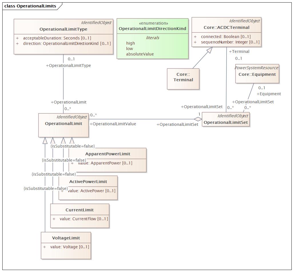 OperationalLimits Diagram