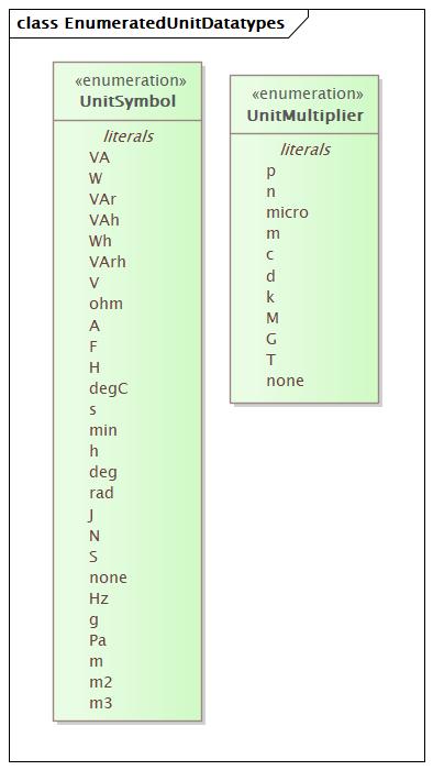 EnumeratedUnitDatatypes Diagram