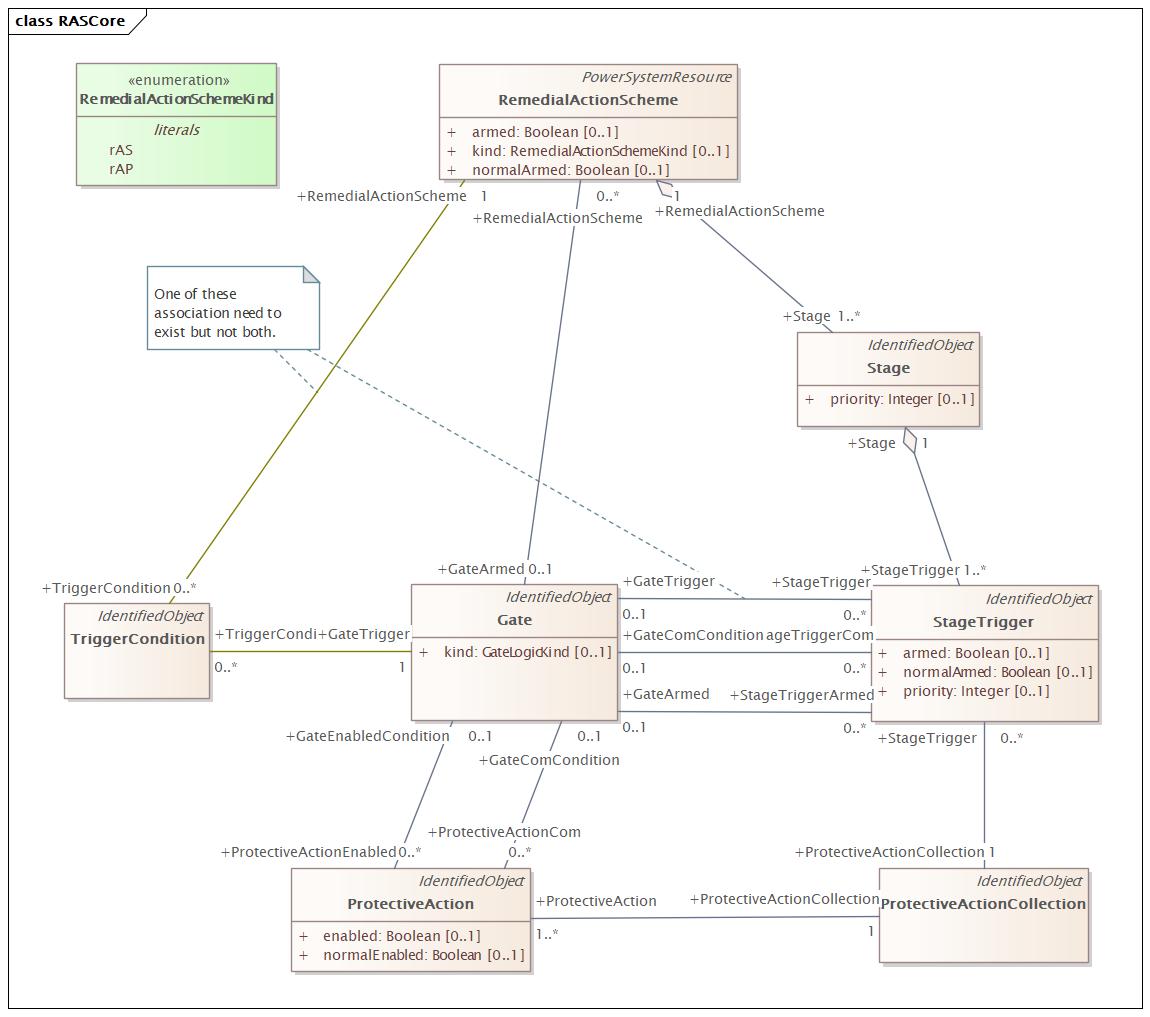 RASCore Diagram