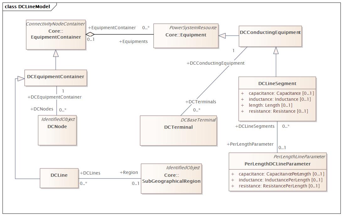 DCLineModel Diagram