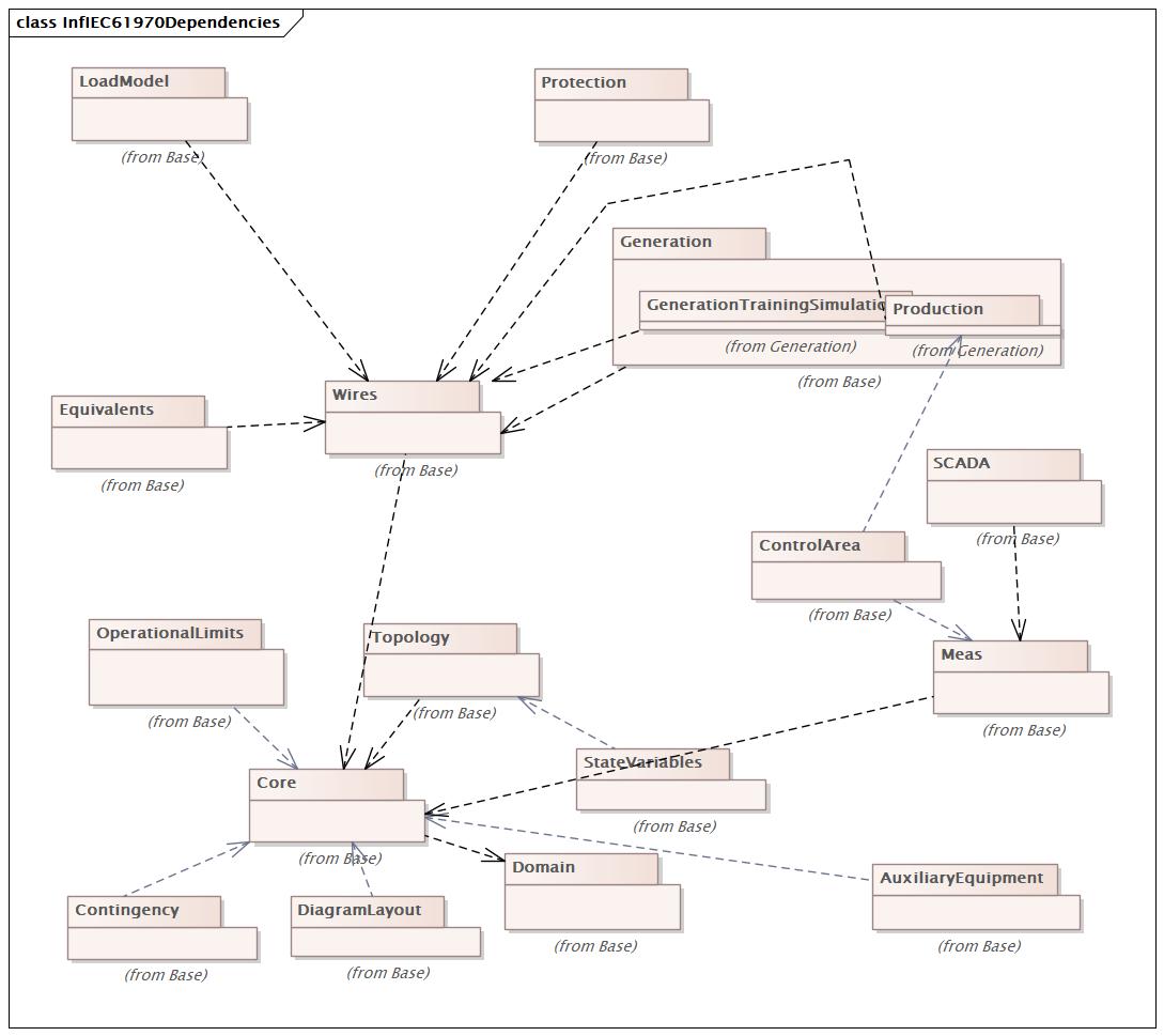 InfIEC61970Dependencies Diagram