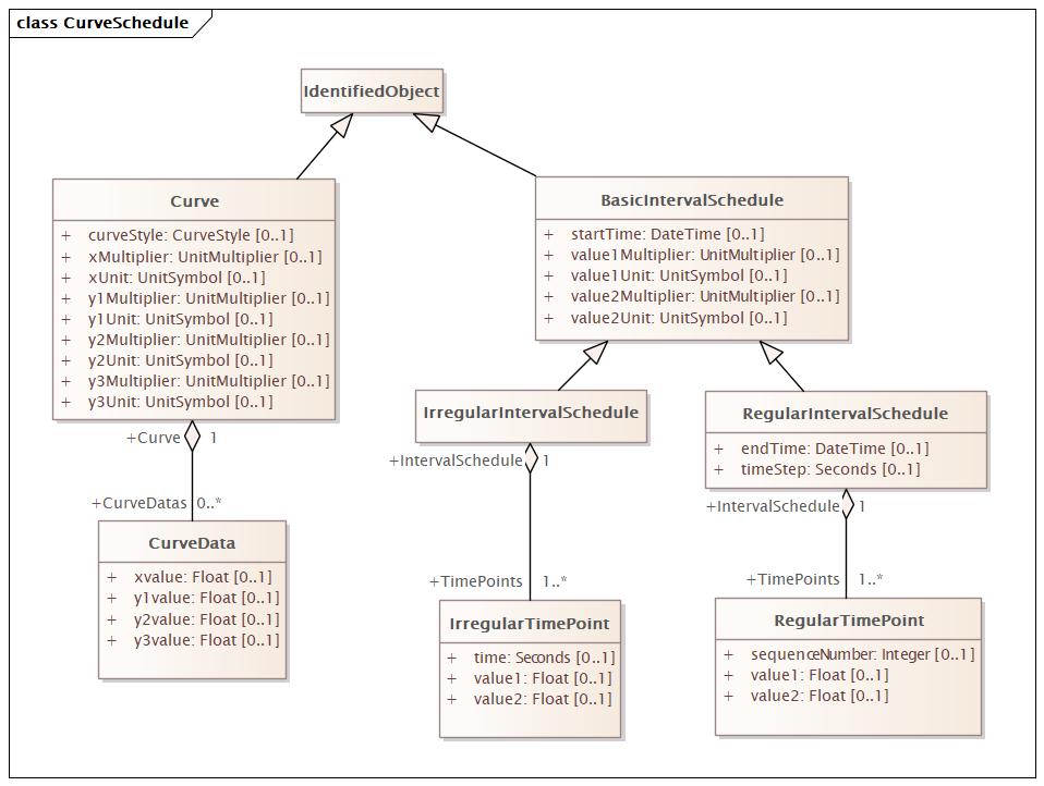 CurveSchedule Diagram