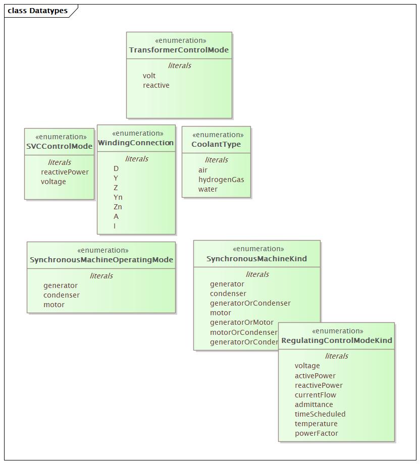 Datatypes Diagram