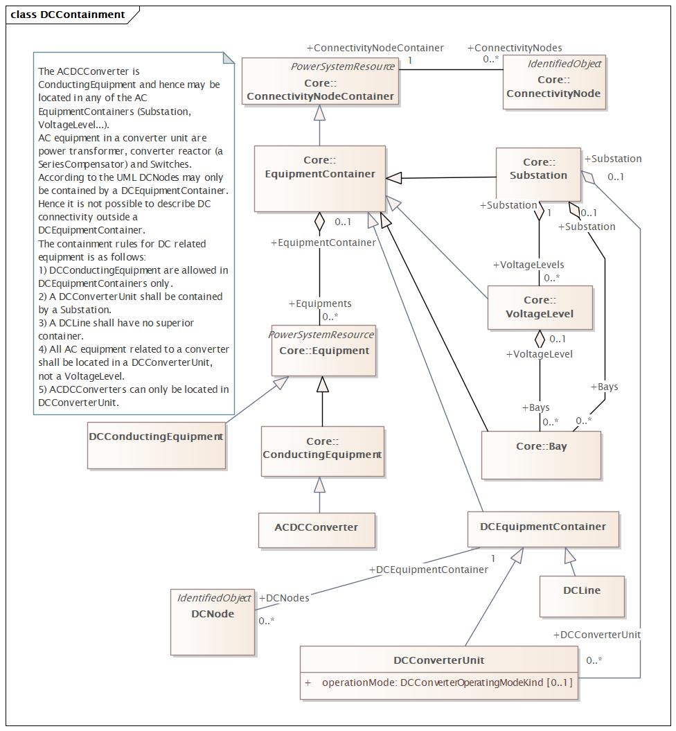 DCContainment Diagram