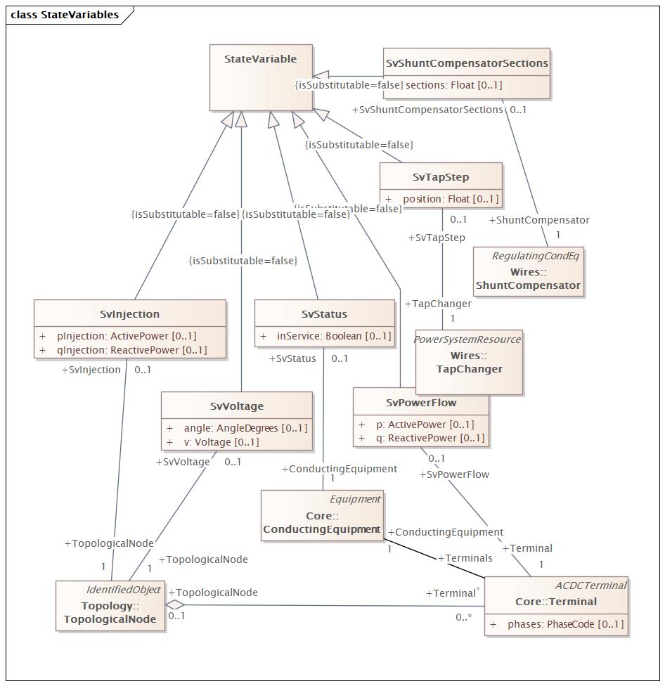 StateVariables Diagram