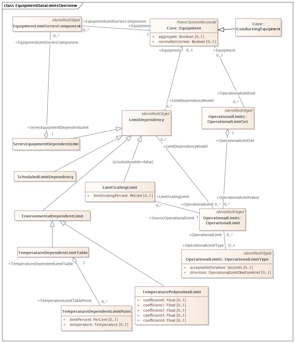 EquipmentDataLimitsOverview Diagram