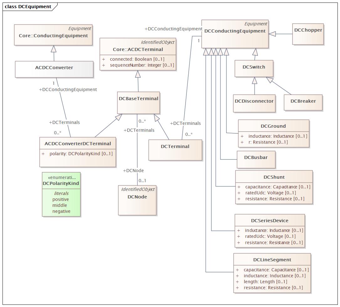 DCEquipment Diagram