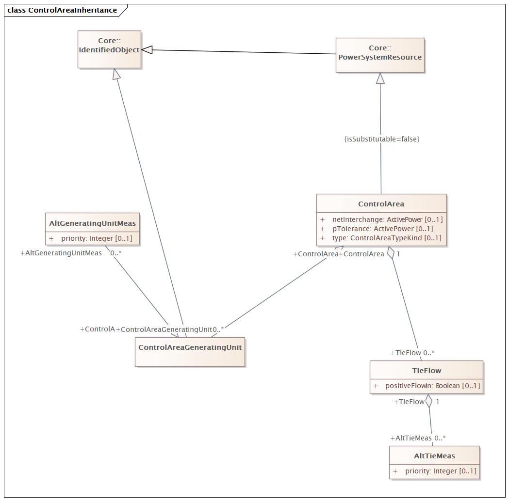 ControlAreaInheritance Diagram