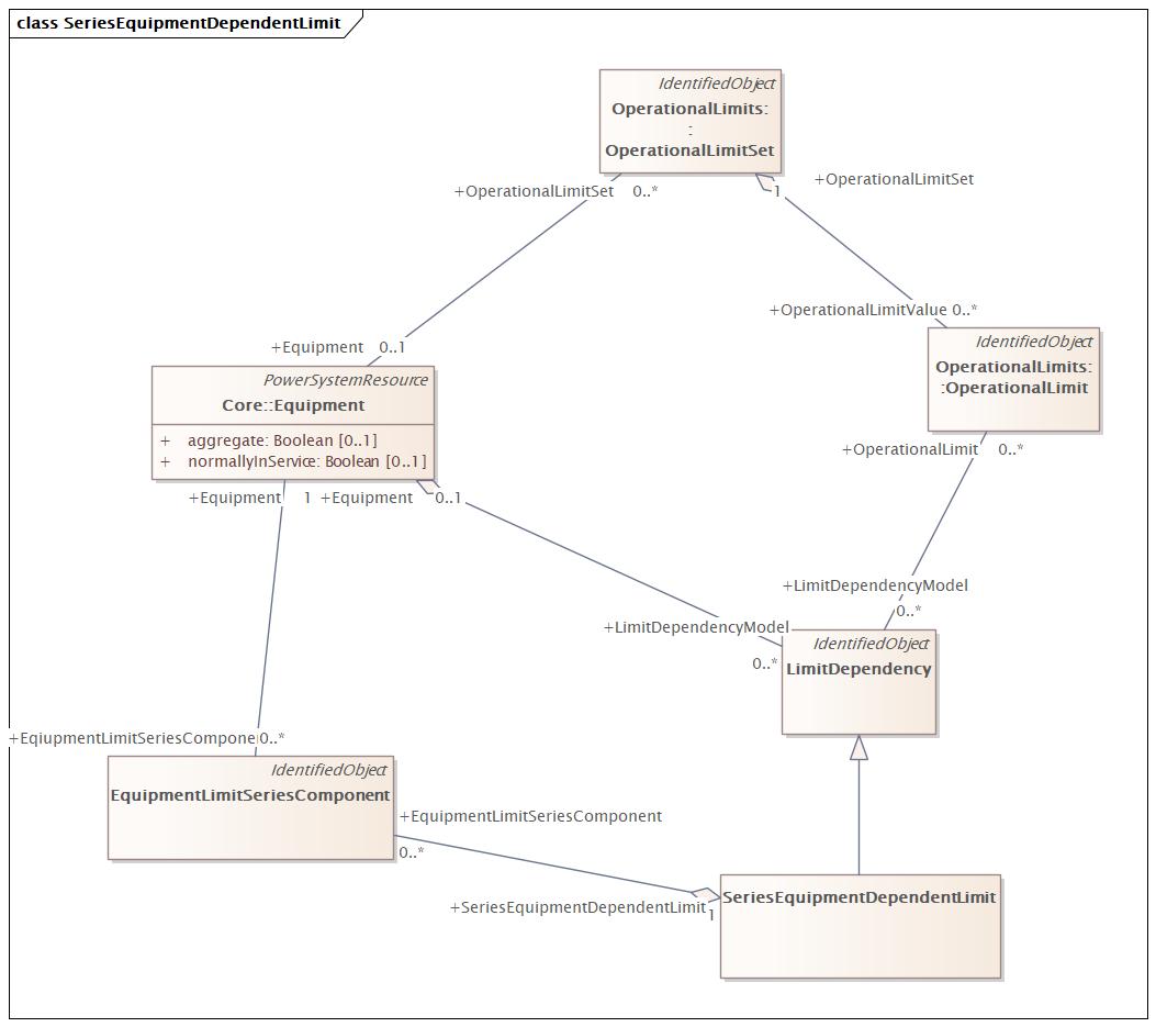 SeriesEquipmentDependentLimit Diagram