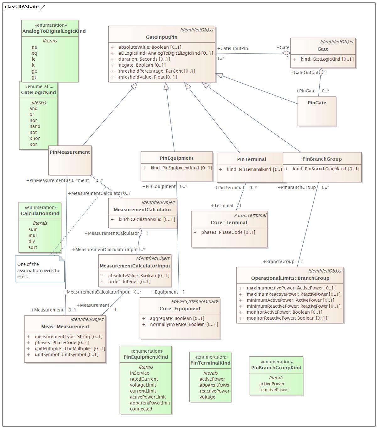 RASGate Diagram