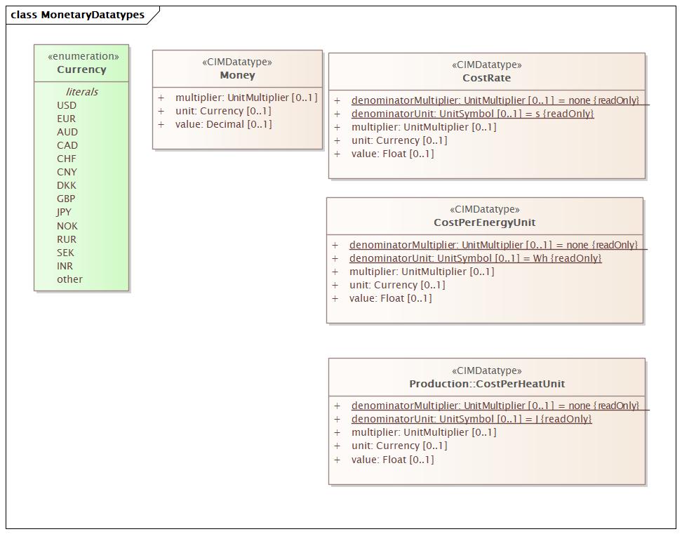 MonetaryDatatypes Diagram