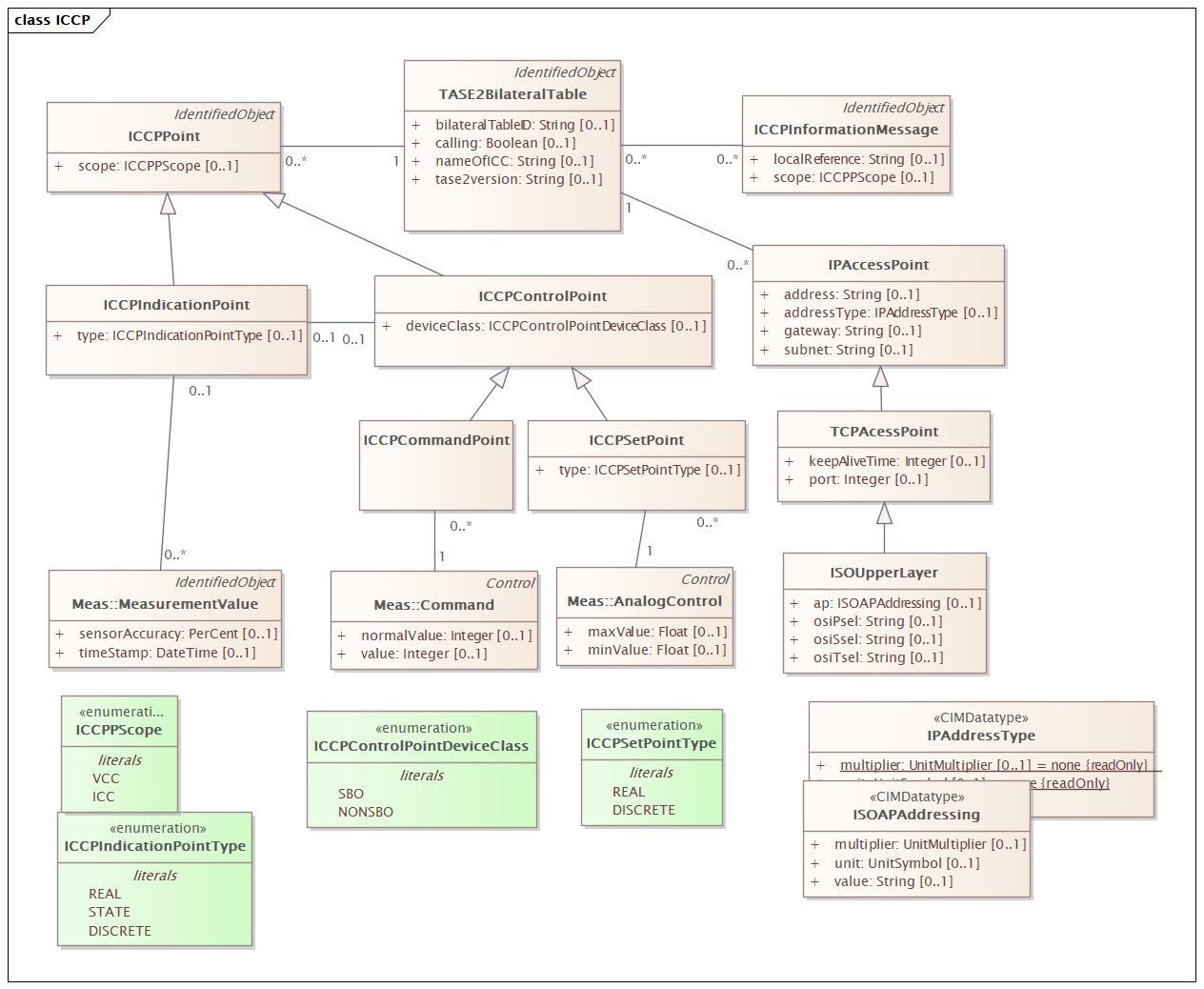 ICCP Diagram