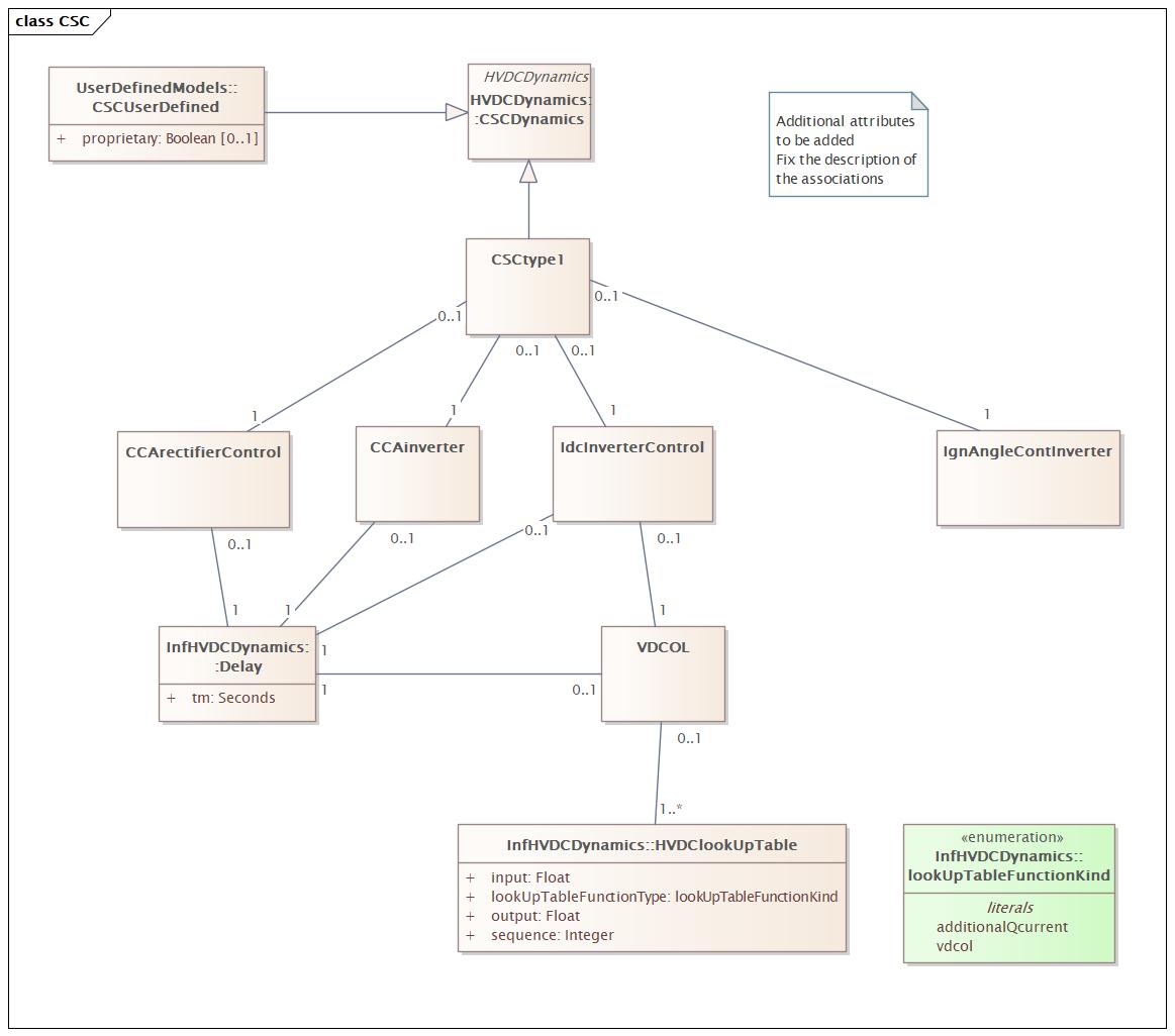 CSC Diagram