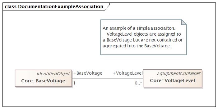 DocumentationExampleAssociation Diagram