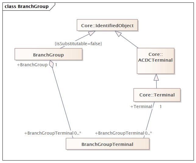 BranchGroup Diagram