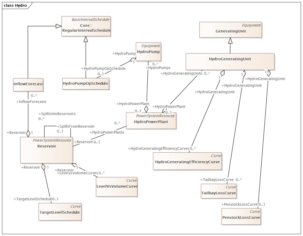 Hydro Diagram