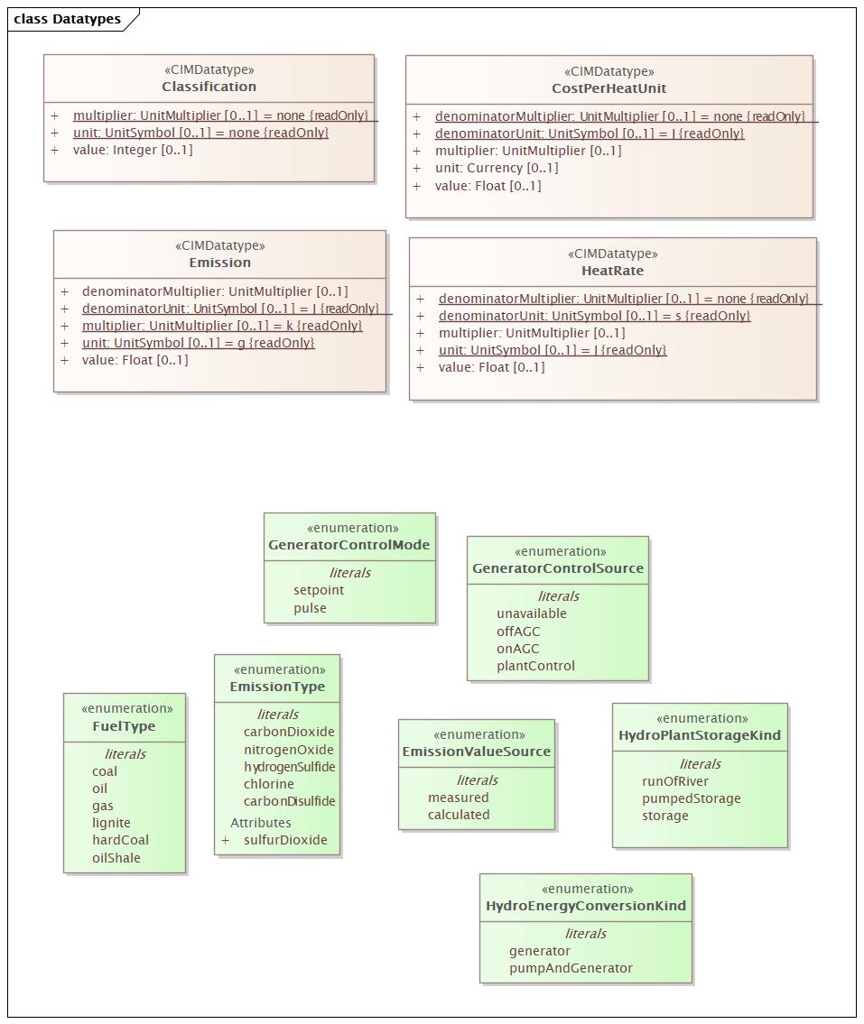 Datatypes Diagram