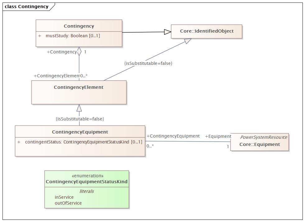 Contingency Diagram