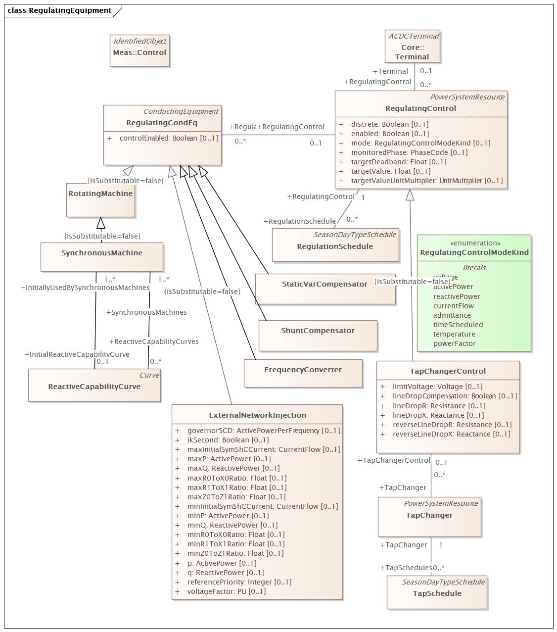 RegulatingEquipment Diagram