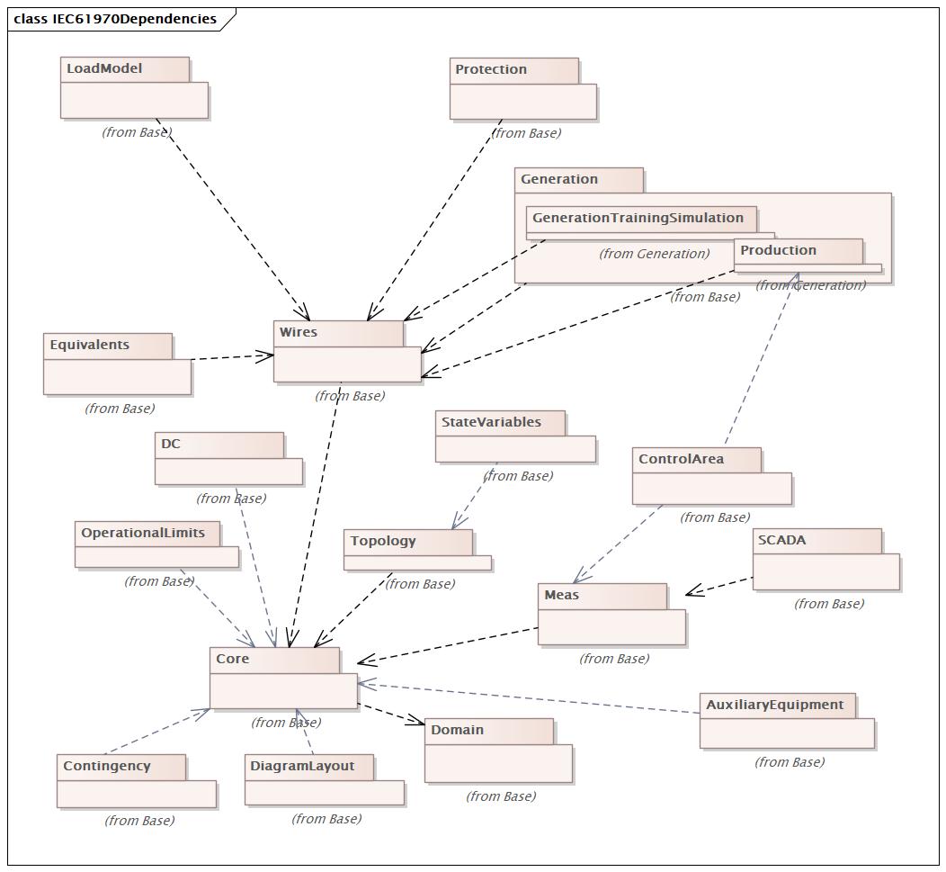 IEC61970Dependencies Diagram