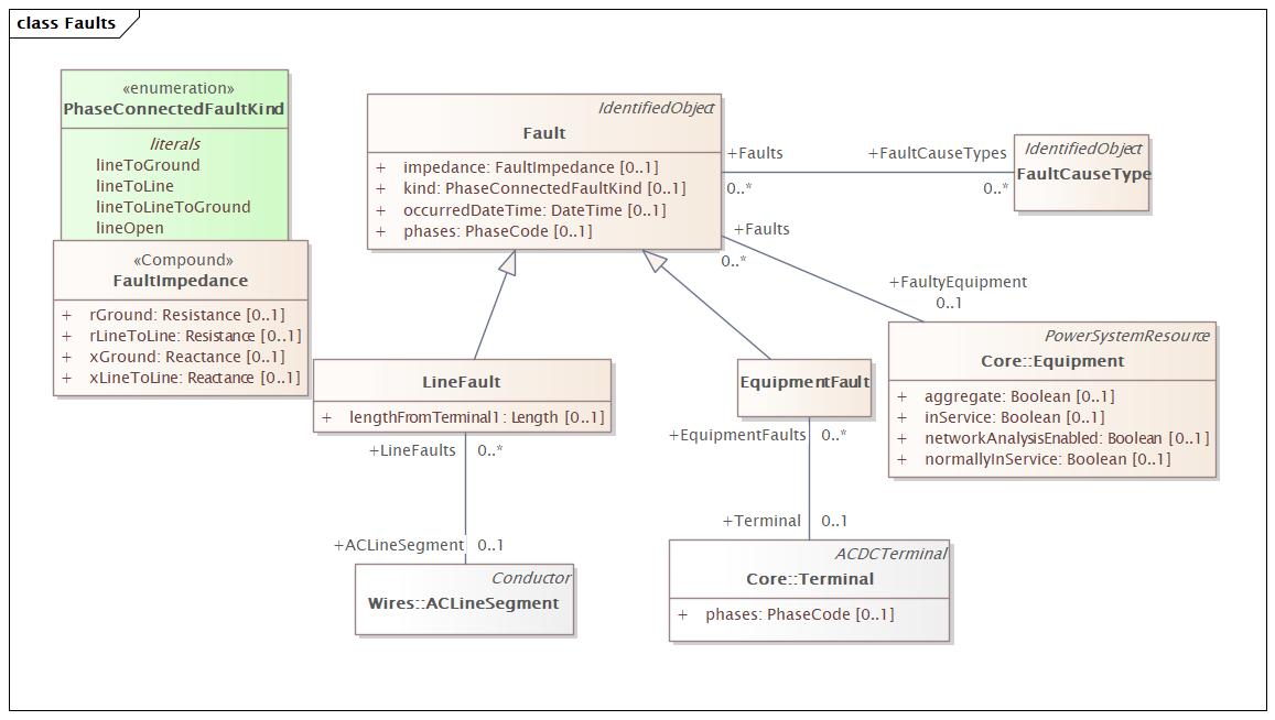 Faults Diagram