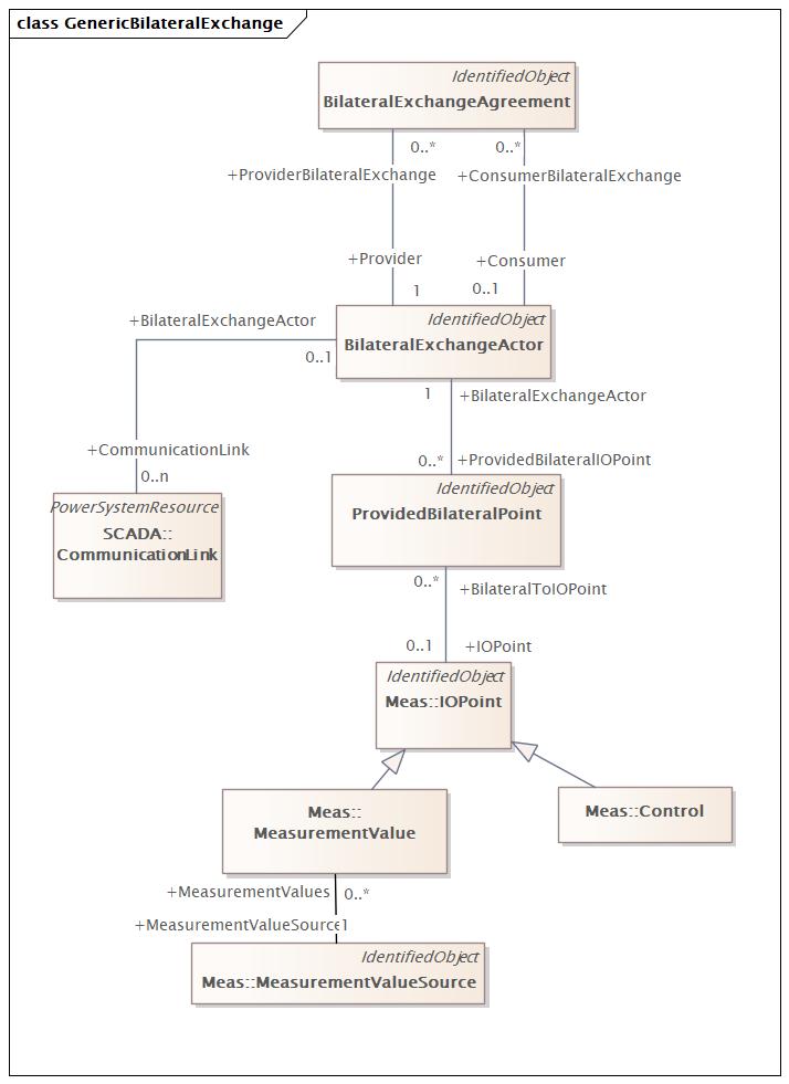 GenericBilateralExchange Diagram