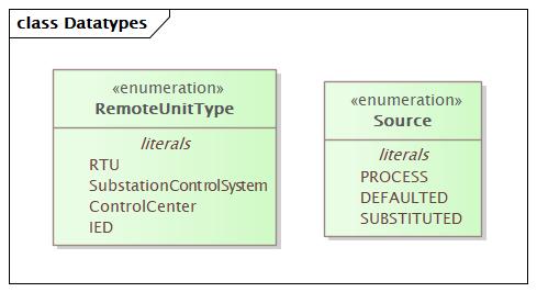 Datatypes Diagram