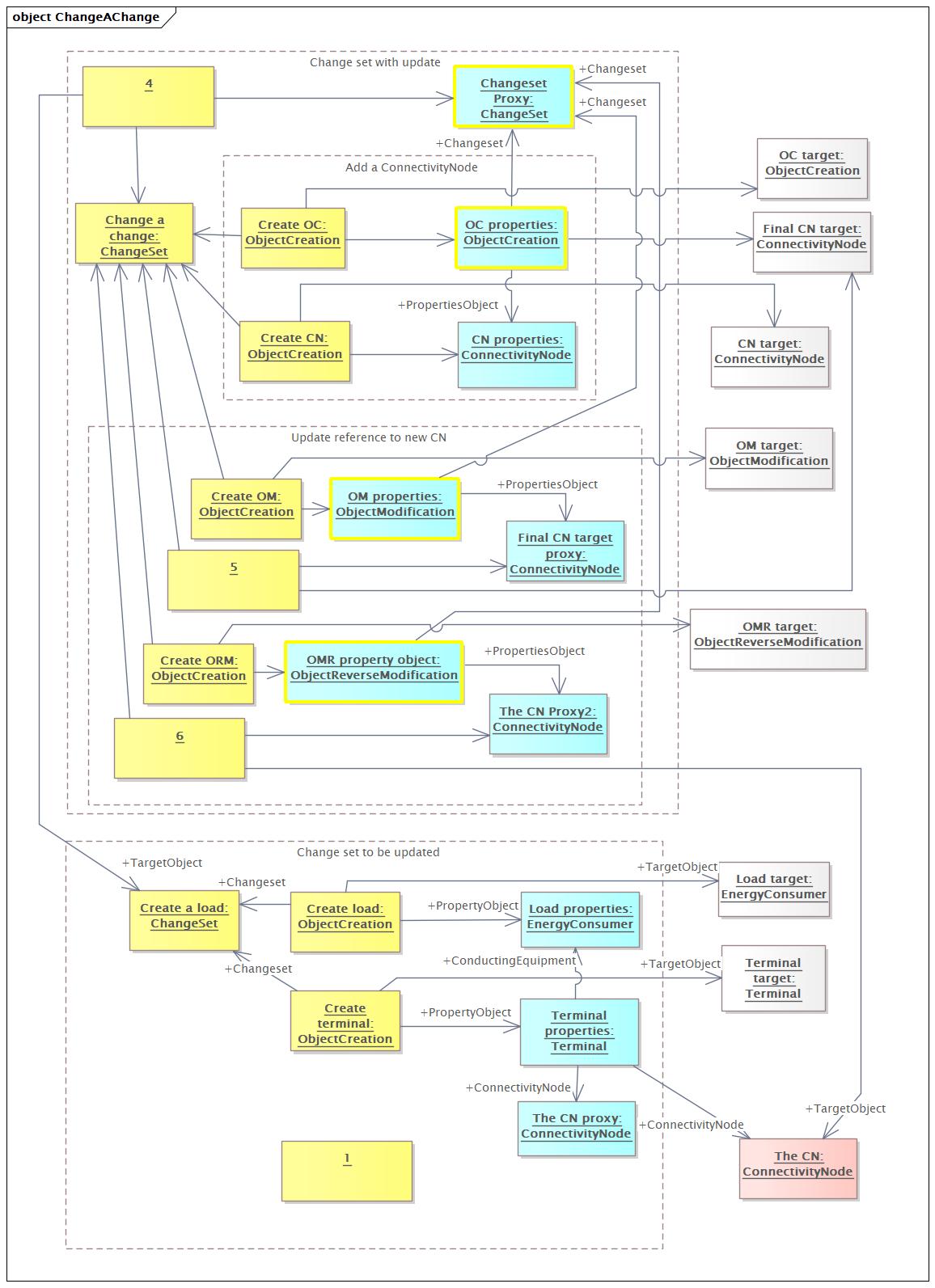 ChangeAChange Diagram