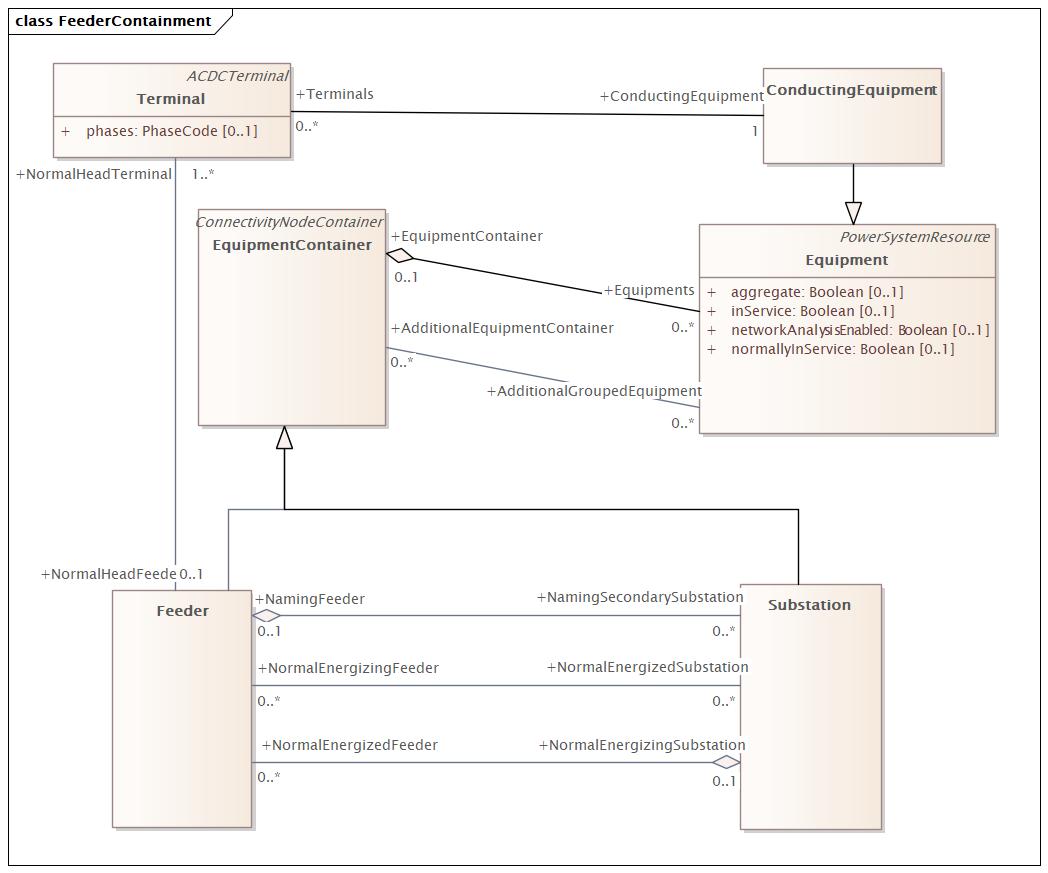 FeederContainment Diagram