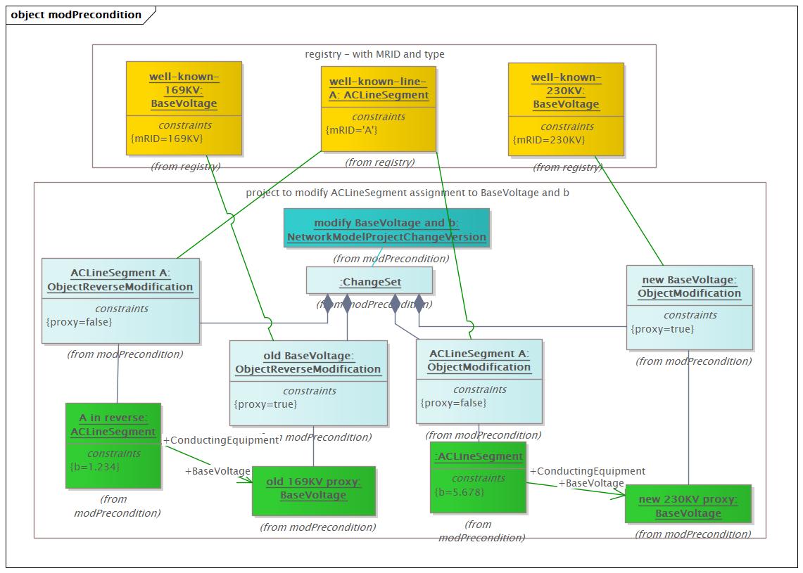 modPrecondition Diagram