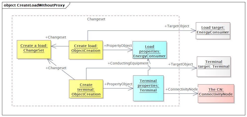 CreateLoadWithoutProxy Diagram